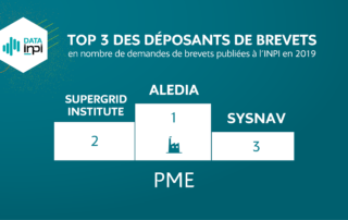 SuperGrid Institute have been ranked in the top 10 patent applicants in the SME category in France