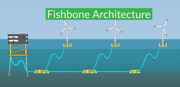 Fishbone architecture for offshore wind farm