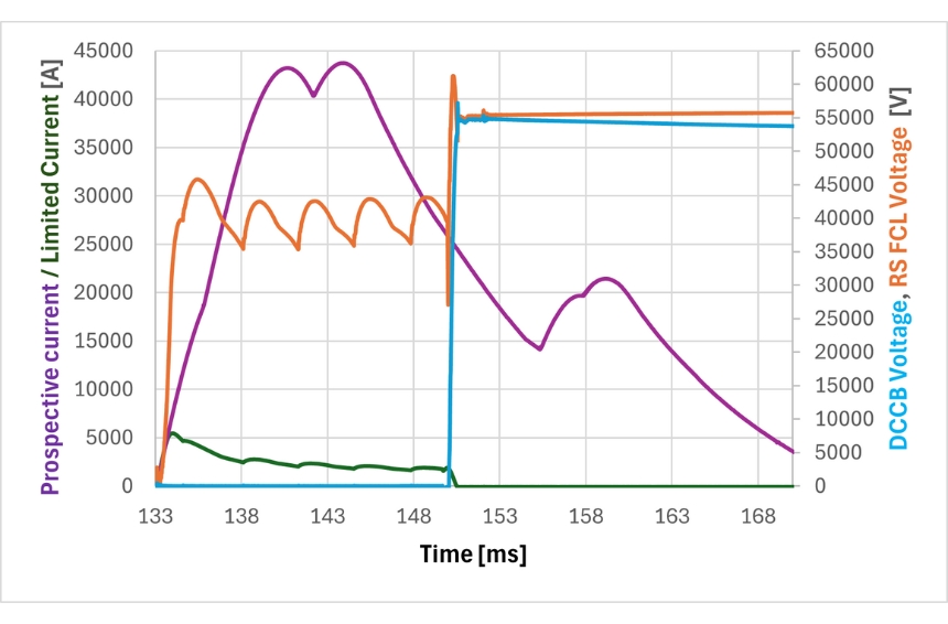 In December 2024, the Institute's experts combined the RSFCL with a DC mechanical circuit breaker with vacuum chamber and current injection, to test the configuration under the stress of an industrial environment by reproducing field conditions.